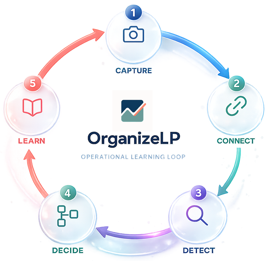 Operational Learning Loop